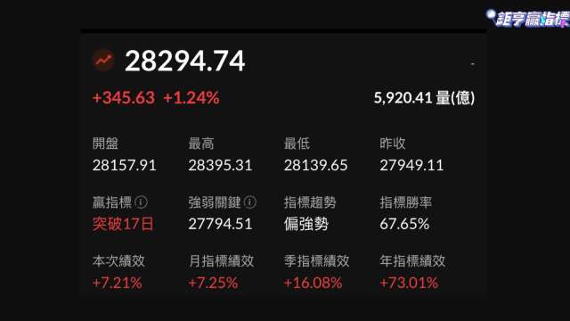 台股到兩萬八還要衝?