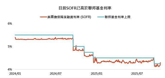 資料來源：彭博，「鉅亨買基金」整理，資料日期：2025/9。