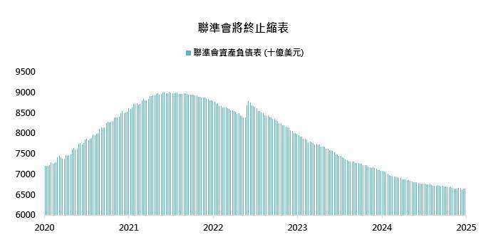 資料來源：彭博，「鉅亨買基金」整理，資料日期：2025/9。