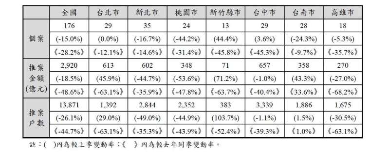 資料來源:國泰房地產指數