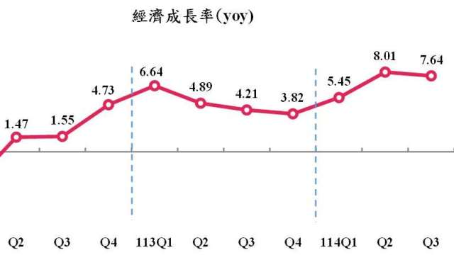 AI爆發式需求助攻 Q3 GDP年增達7.64%遠超預期。(圖: 主計總處提供)
