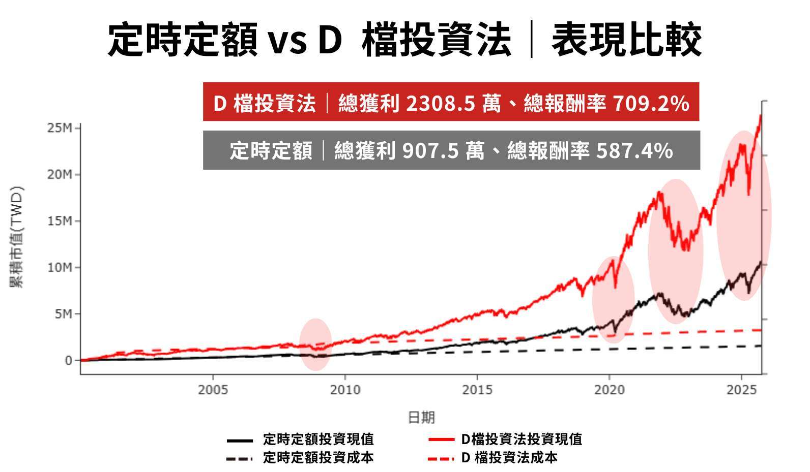 資料來源：Bloomberg；以2000/01/03~2025/09/30 NASDAQ指數計算，D檔投資法(定額不定時)與定時定額之基金扣款日：每月6日，每月扣款金額：NTD 5,000；D檔投資法觸發扣款金額為每次NTD 10,000。投資人因不同時間進場，將有不同之投資績效，過去之績效亦不代表未來績效之保證。以上指數報酬率僅為參考，不代表未來報酬率之保證，亦非基金績效之影射，且兩者間並無直接關聯。投資人無法直接投資指數，本資料僅為市場歷史數值統計概況說明，非基金績效表現之預測。
