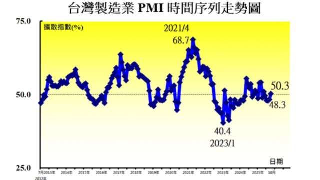 10月台灣製造業PMI中斷連4個月緊縮轉為擴張。(圖：中經院提供)
