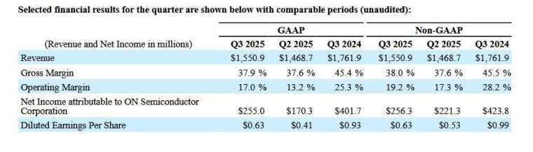 圖：安森美財報
