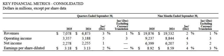 圖：麥當勞財報