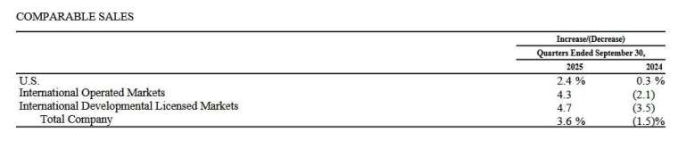 圖：麥當勞財報