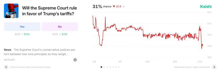 Kalshi平台上，針對法院是否支持川普關稅的相關合約機率跌至約30%左右。（圖：Kalshi）