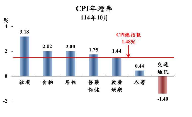 圖表：主計總處提供。