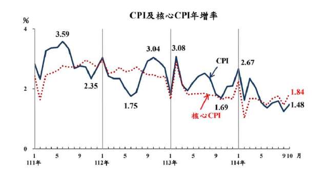 我10月CPI年增率1.48% 惟豬肉年漲9%且尚未反映非洲豬瘟。(圖:主計總處提供)