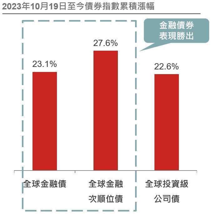 資料來源：Bloomberg，野村投信整理；資料日期：截至 2025/10/13。以上採用彭博債券指數、美元報酬。投資人無法直接投資指數，本資料僅為市場歷史數值統計概況說明，非基金績效表現之預測。