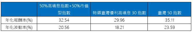 資料來源：臺灣指數公司、大華銀投信整理。統計時間：2022.11.24-2025.11.03