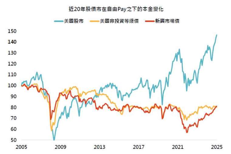資料來源：Bloomberg，「鉅亨買基金」整理，採標普500指數、ICE美國高收益債指數、ICE新興市場債指數，資料期間為2005-2025年，資料日期:2025/10/31，以美元計算。此資料僅為歷史數據模擬回測，不為未來投資獲利之保證，在不同指數走勢、比重與期間下，可能得到不同數據結果。投資人因不同時間進場，將有不同之投資績效，過去之績效亦不代表未來績效之保證。
