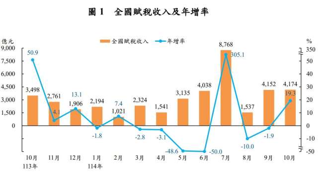 財政大進補!10月全國稅收4174億年增2成連3紅 證交稅暴增逾4成寫28年來單月新高。(圖:財政部提供)