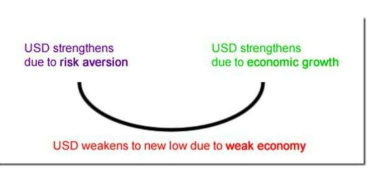 美元微笑理論：(紫)避險情緒推升美元 (綠)經濟增長推升美元 (紅)經濟放緩導致美元走貶