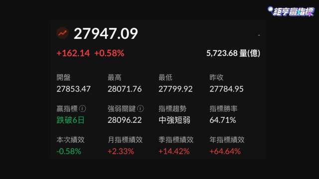 台股兩萬八得而復失。