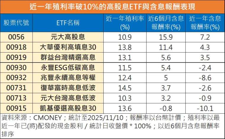 鉅亨網記者陳于晴製表