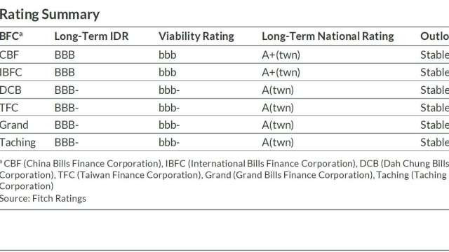降息助攻！惠譽評等台灣6家票券皆「穩定」明年轉佳 受惠利差擴大使RWA衝破1%。（圖：惠譽提供）