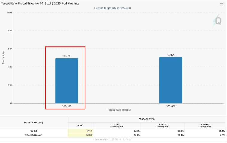 圖：芝商所FedWatch工具