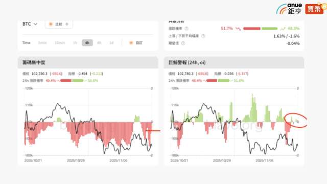 比特幣整體結構處於波段空方末期，有機會隨著多維數據轉好開始走強。