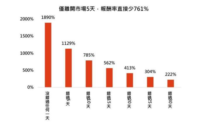 資料來源：彭博，「鉅亨買基金」整理，資料期間為1995-2025年，以美元計算，資料日期：2025/11/11，指數採S&P500指數。回測過去30年中在「未錯過任何交易日」與「錯過若干關鍵漲勢日」情境下的累積報酬率差異。此資料僅為歷史數據模擬回測，不為未來投資獲利之保證，在不同指數走勢、比重與期間下，可能得到不同數據結果。投資人因不同時間進場，將有不同之投資績效，過去之績效亦不代表未來績效之保證。