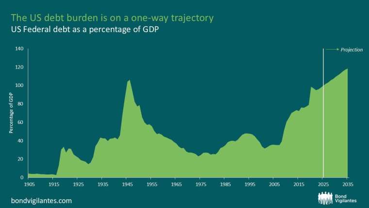 圖：BondVigilantes