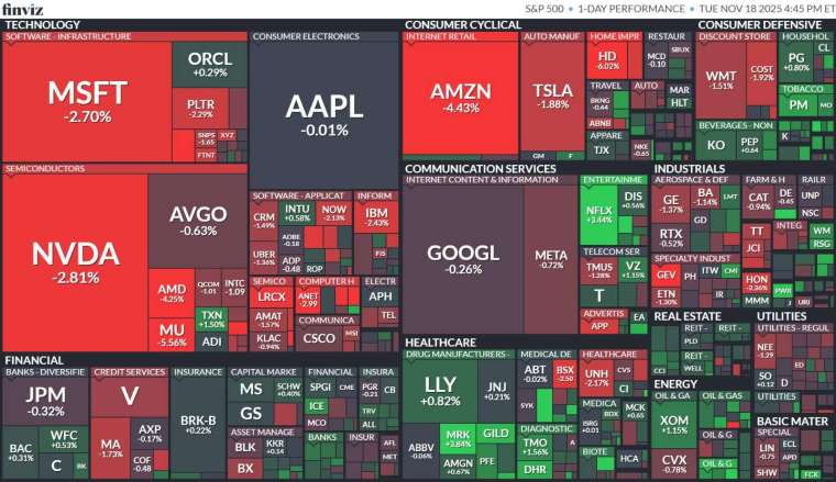 標普 11 大板塊中，資訊科技跌幅達 1.68%，非必需消費更大跌 2.50%，但傳統防禦與原物料族群走強，其中能源上漲 0.61%、醫療保健上揚 0.54%。(圖：finviz)