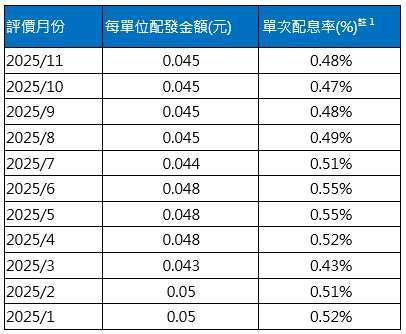 資料來源：大華銀投信，2025/11/18。註1：單次配息率以評價日收盤價計算