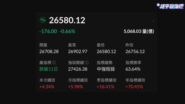 週三台股終場下跌176點,收在26580點。