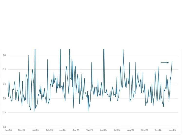 賣權買權比 (圖: 取自商業內幕)