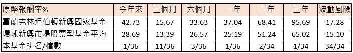 資料來源：理柏資訊，取本基金美元A(Ydis)股為例，原幣績效，截至2025/10/31，波動風險為過去三年月報酬率的年化標準差。基金過去績效不代表未來績效之保證。