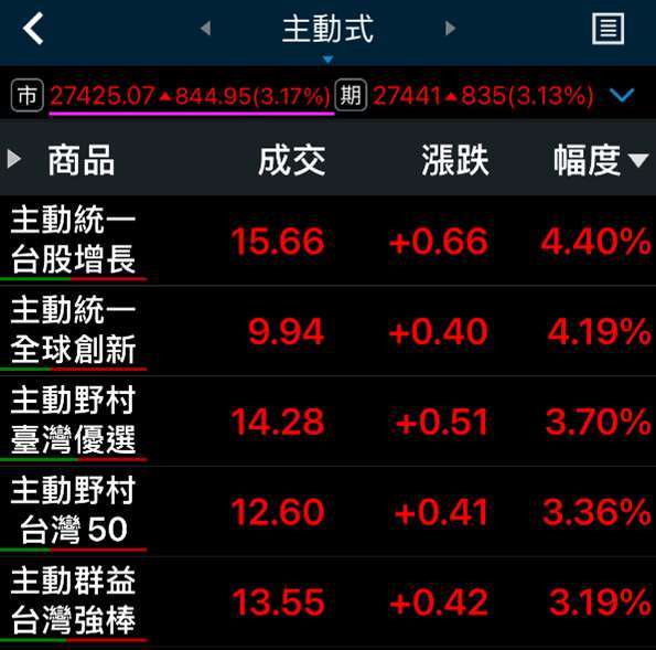 主動式ETF今日(11/20)盤中漲幅(%)前五名
