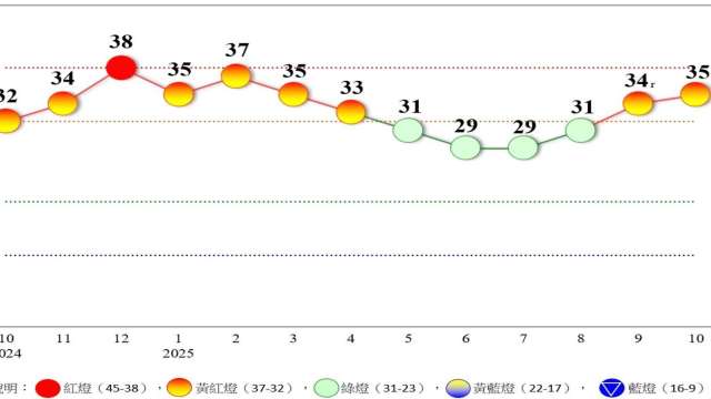 續亮「黃紅」月增1分衝7個月新高!台股創高助攻 國發會看好「穩升」態勢不變。(圖:國發會提供)