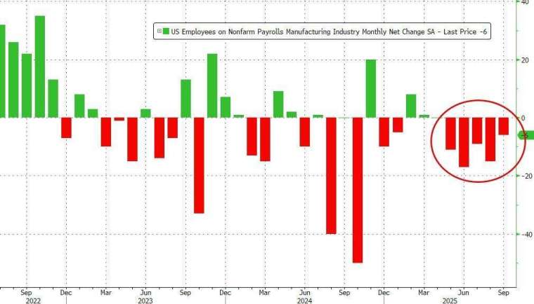 9月製造業就業新增人數連續6個月下滑。(圖：ZeroHedge)
