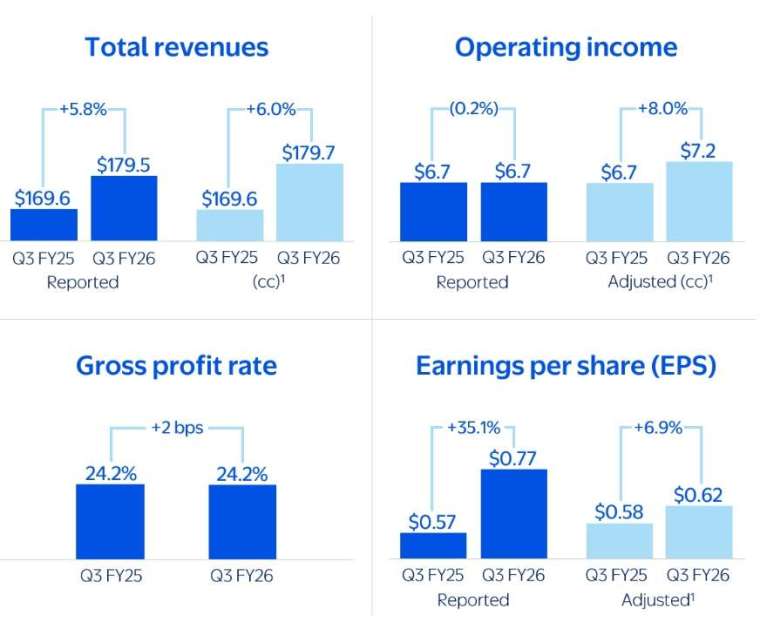 圖：沃爾瑪財報