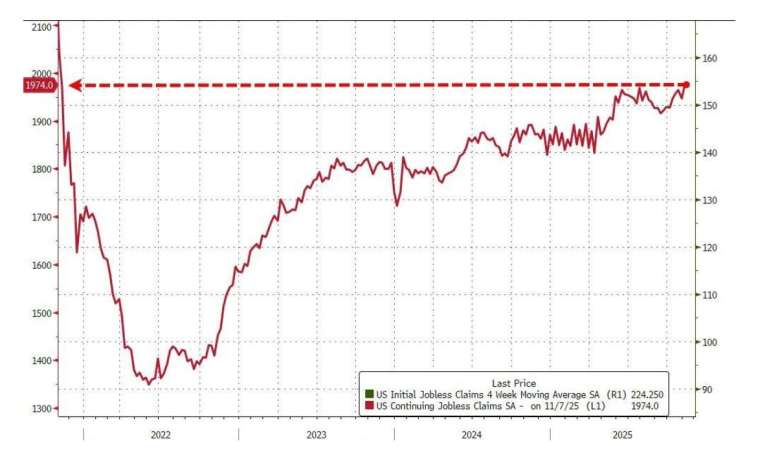但續領失業金人數卻上升至2021年11月以來的新高。(圖：ZeroHedge)