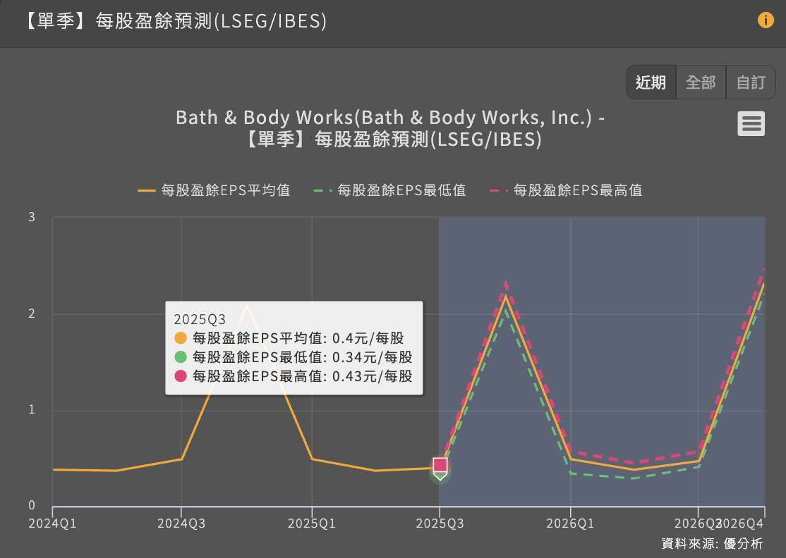Bath & Body Works 第三季業績不振全年財測下修股價重挫15% | 鉅亨網- 美股雷達