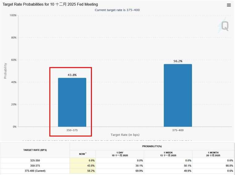 圖：芝商所FedWatch工具