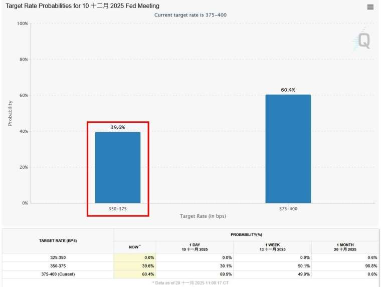 圖：芝商所FedWatch工具