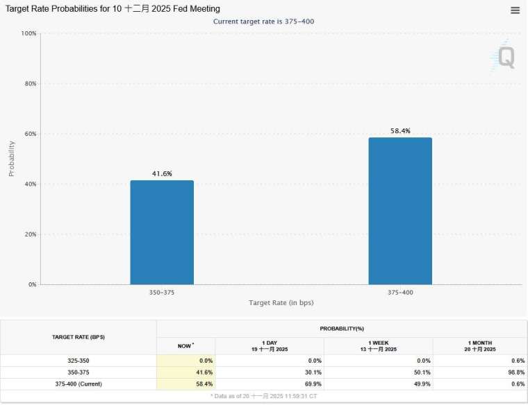 圖：芝商所FedWatch工具