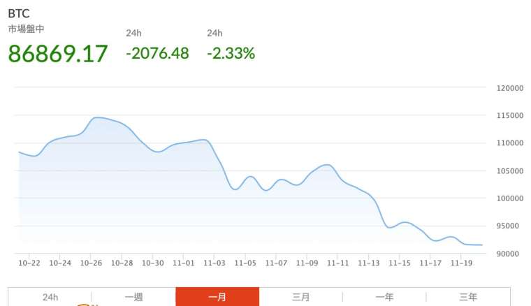 比特幣近一個月以來，已下跌近21.5%。（圖：Google財經）