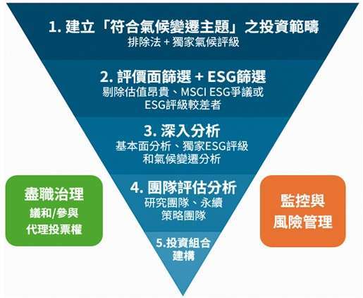 資料來源：富蘭克林坦伯頓基金集團，本圖釋例為投資團隊的策略思考流程，可能因應市場環境而調整。