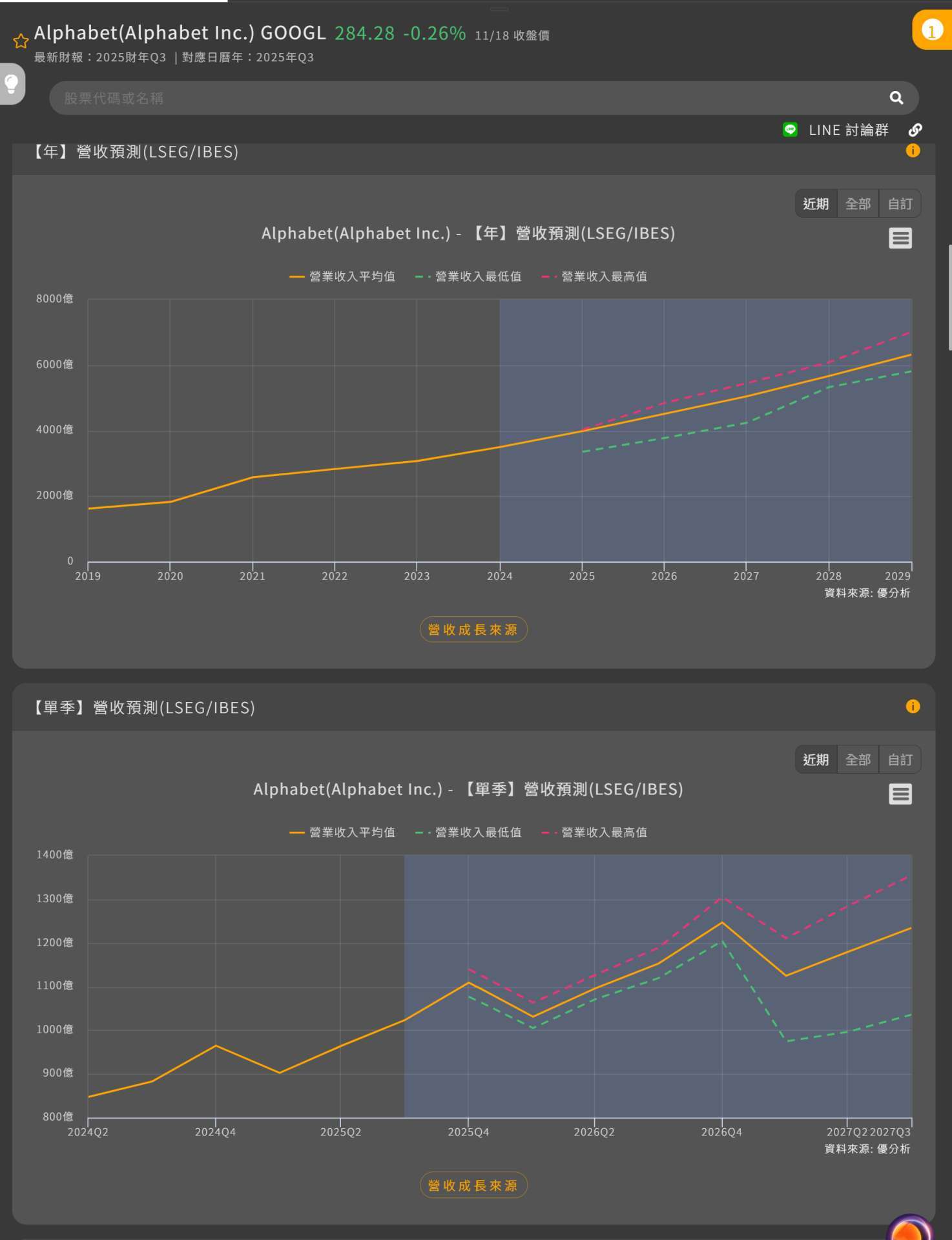 alphabet每年RPS預估值