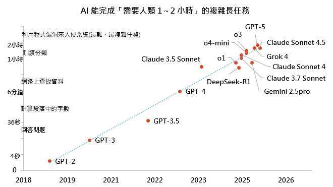 資料來源：METR（Measuring AI Ability to Complete Long Tasks - METR），「鉅亨買基金」整理，資料日期：2025/3/19。左側縱軸採用對數座標，能更清楚呈現不同時間尺度的差異與模型能力呈倍數成長的趨勢。