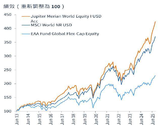 過去績效不代表未來績效的指引。投資價值有漲有跌，且無法保證獲利。 資料來源：晨星公司，比較資產淨值，再投資總收益（扣除費用），以美元計算，截至 2025 年 9 月 30 日。參考基準為MSCI 世界指數，淨股息再投資。*基金經理人自2013 年 07 月 2 日起接手管理。