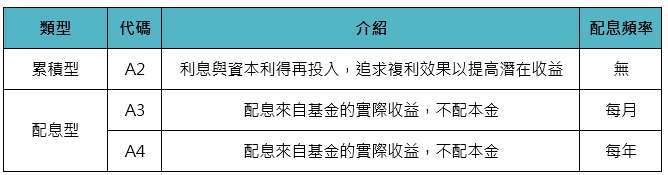 資料來源：「鉅亨買基金」整理，資料日期: 2025/11/07。基金配息不代表基金報酬，且過去配息不代表未來配息；基金淨值可能因市場因素而上下波動。於獲配息時，宜一併注意基金淨值之變動。有關各級別之股息計算方法，請詳基金公開說明書之說明。穩定配息股份每月配息由專責委員會決定，預期將每季檢視配息水準 (即未來三個月)。然而，如委員會認為有必要(如市況變化足以對相關基金造成影響) 則可隨時修訂配息水準。