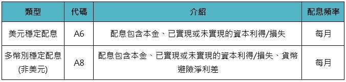 資料來源：「鉅亨買基金」整理，資料日期: 2025/11/07。基金配息不代表基金報酬，且過去配息不代表未來配息；基金淨值可能因市場因素而上下波動。於獲配息時，宜一併注意基金淨值之變動。有關各級別之股息計算方法，請詳基金公開說明書之說明。穩定配息股份每月配息由專責委員會決定，預期將每季檢視配息水準 (即未來三個月)。然而，如委員會認為有必要(如市況變化足以對相關基金造成影響) 則可隨時修訂配息水準。