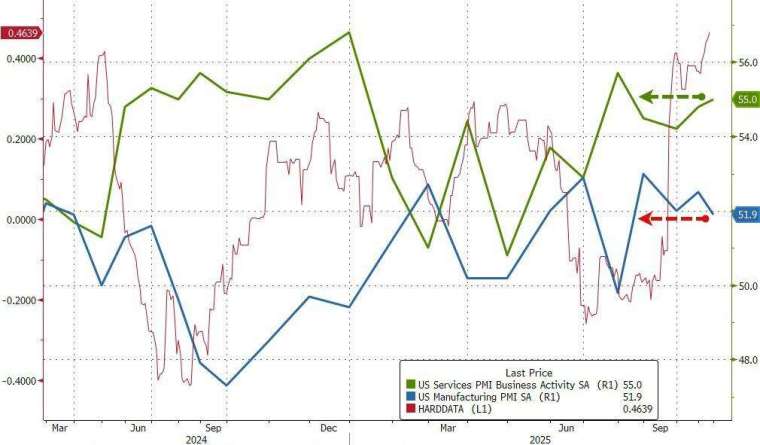 美國11月製造業和服務業擴張速度一冷一熱。(圖：ZeroHedge)