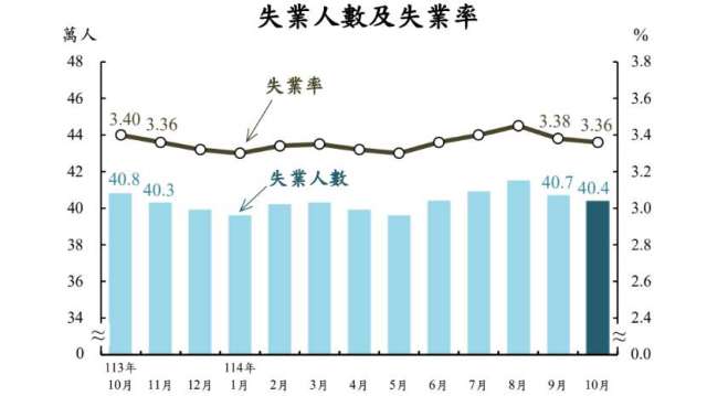 10月我失業率連2月下滑。(圖：主計總處提供)