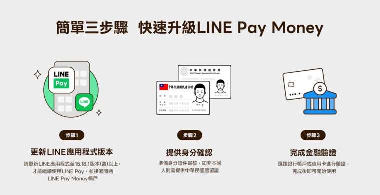 LINE Pay Money 將於12月3日下午3點正式開啟服務，LINE Pay用戶只要簡單三步驟，即可快速開通成為「LINE Pay Money」帳戶會員。