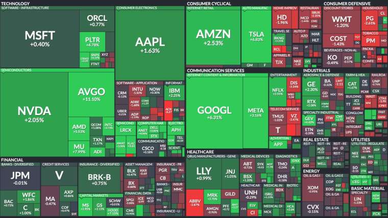 標普500的11大類股中，以通訊服務類股漲幅最大。(圖片：finviz)